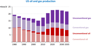 US oil and gas