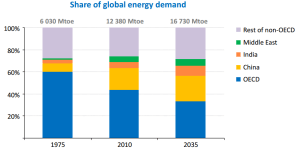 share energy demand
