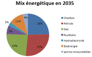 mix energetiques en 2035