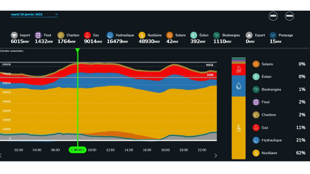 Trouver de l'électricité  à  l'heure de pointe en hiver : trivial  n'est-ce pas ?
